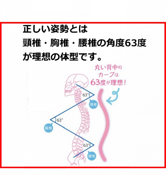 正しい姿勢とは頸椎・胸椎・腰椎の角度が63度が理想の体型です。